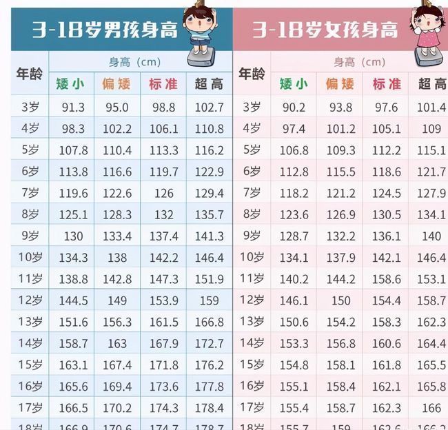 长高|2021年最新儿童身高标准表,能达标的孩子不容易,你家娃如何?