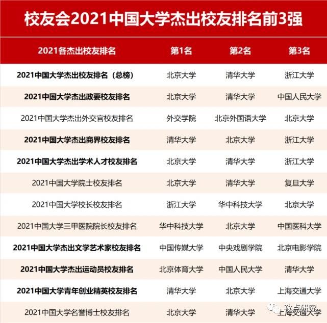 重磅！校友会2021中国大学杰出校友排名，北大清华雄霸冠亚军