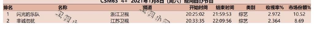 两档同天同时段播出的综艺晒出捷报,都说收视最高,谁会被打脸?