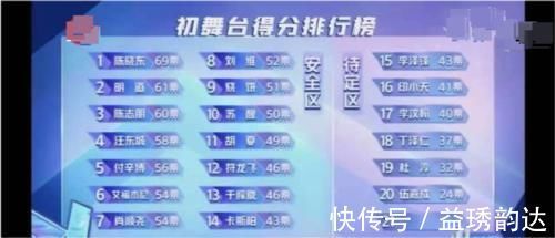 得分榜|《追光吧哥哥》初舞臺(tái)得分榜：李汶翰無緣前15，于朦朧第13，榜首是他