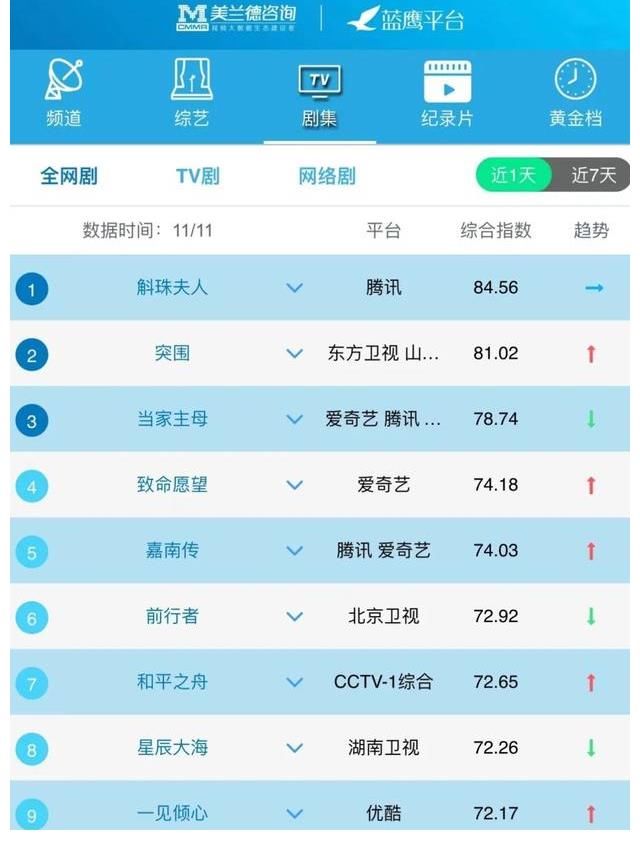 蓝鹰指数｜11月11日影视内容融合传播影响力排行榜TOP10