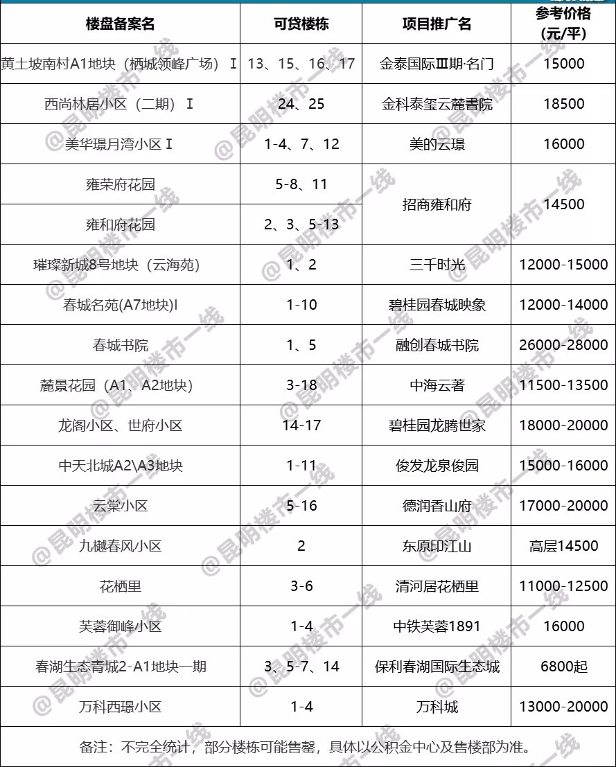 贷款|79盘，昆明最全公积金贷款楼盘，收藏帮你狂省20万！