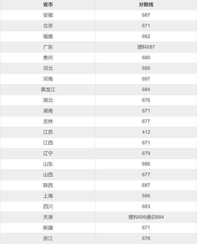 2020年各高校强基计划录取分数线汇总！