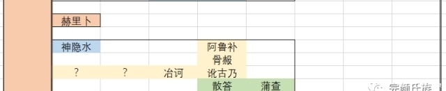下世系|金朝皇室世系