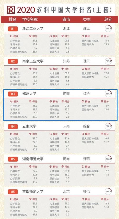 何缘故？郑州大学全国排名53，2020前进43名，2021前进30名