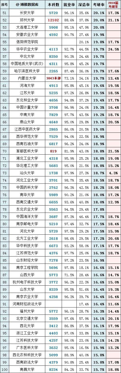 高校|各高校考研率排行榜，你的学校排第几？