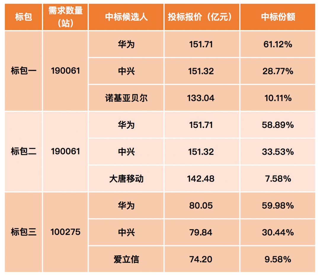 投标|5G 700M 基站集采结果出炉，华为成最大赢家占六成份额