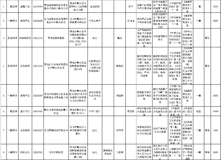 公示|共42家被处罚!2021年崂山区卫生健康局第二季度行政处罚结果公示