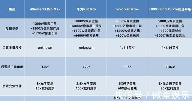 x70|挑战拍照极限！苹果、华为、OV旗舰暗光拍摄对比