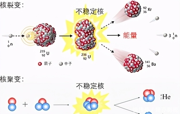 原子核 为什么要做人工太阳？可控核聚变为什么是终极能源？