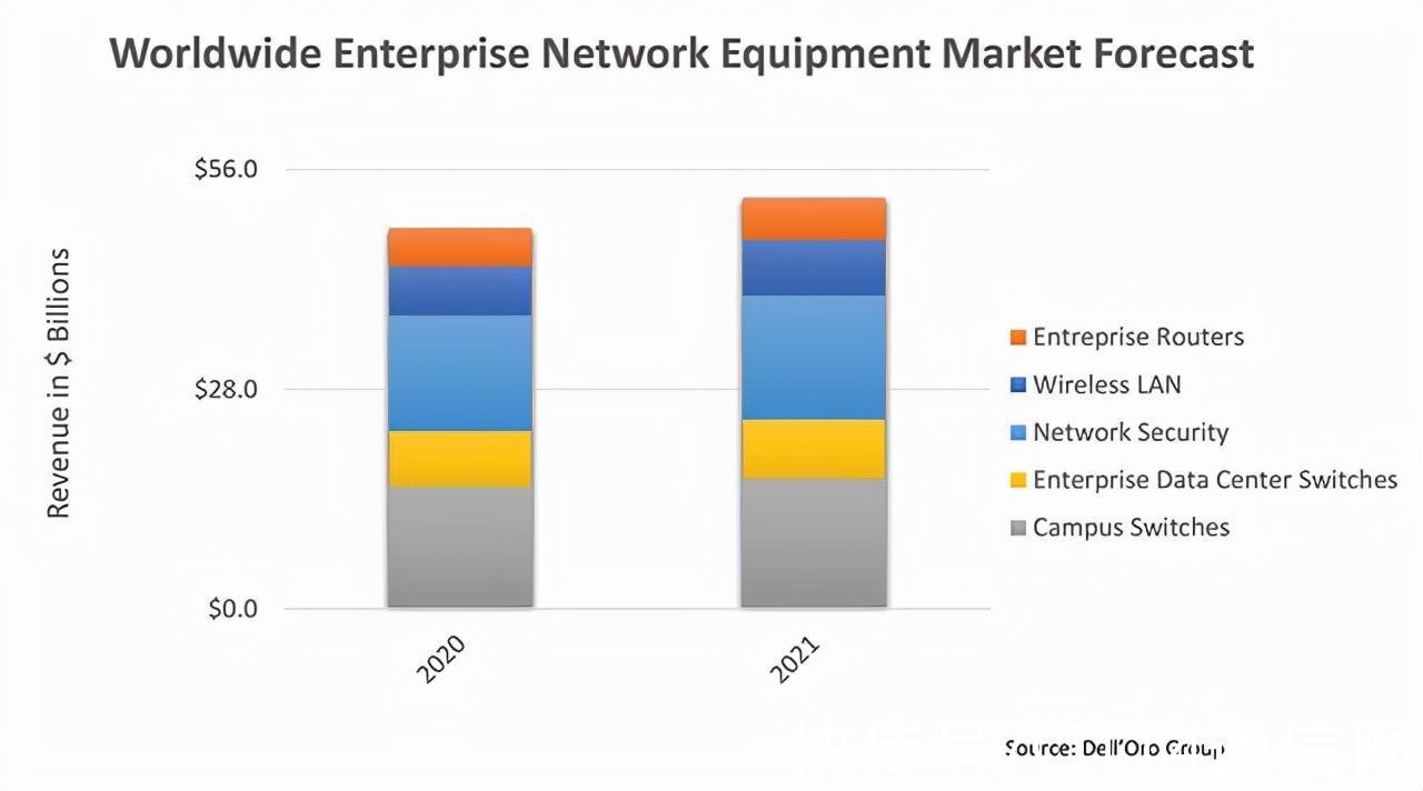 dell|思科华为占据一半！2021上半年全球企业网络设备市场同比增10％