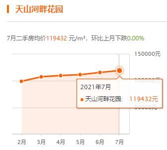 上海|上海7月房价出炉，你家小区涨了没？