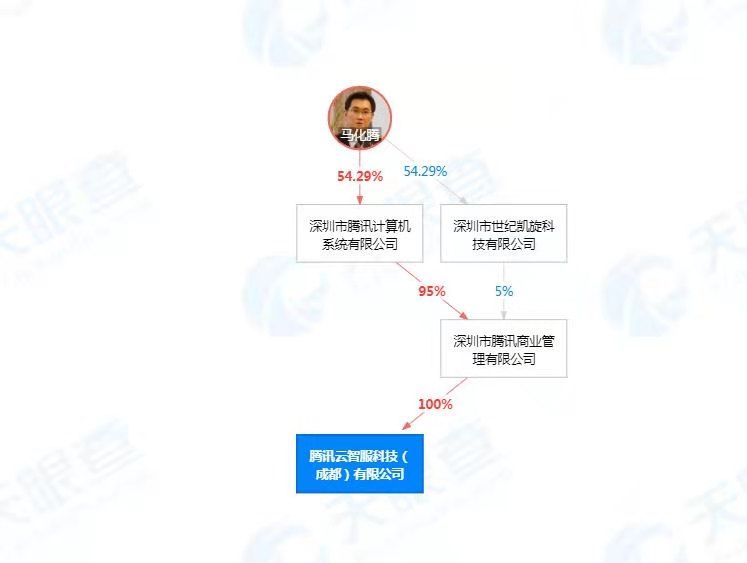 腾讯成立腾讯云智服科技（成都）有限公司 注册资本500万人民币