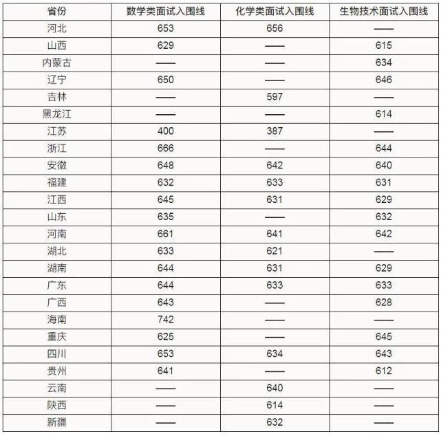 2020年各高校强基计划录取分数线汇总！