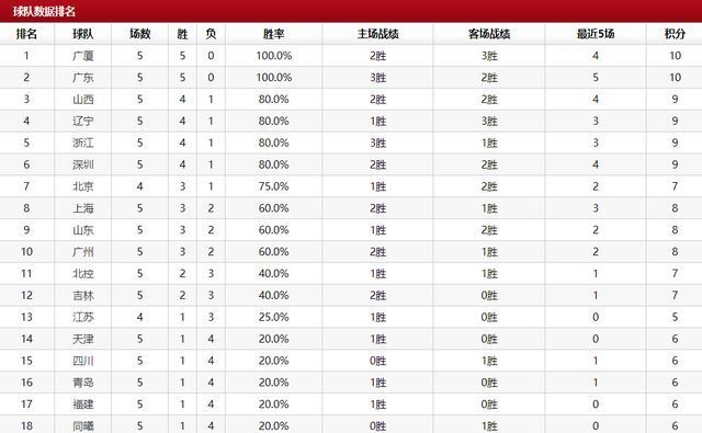 广厦|广厦46分狂胜继续领跑，大黑马进前3，北京升第6，宁波一胜难求