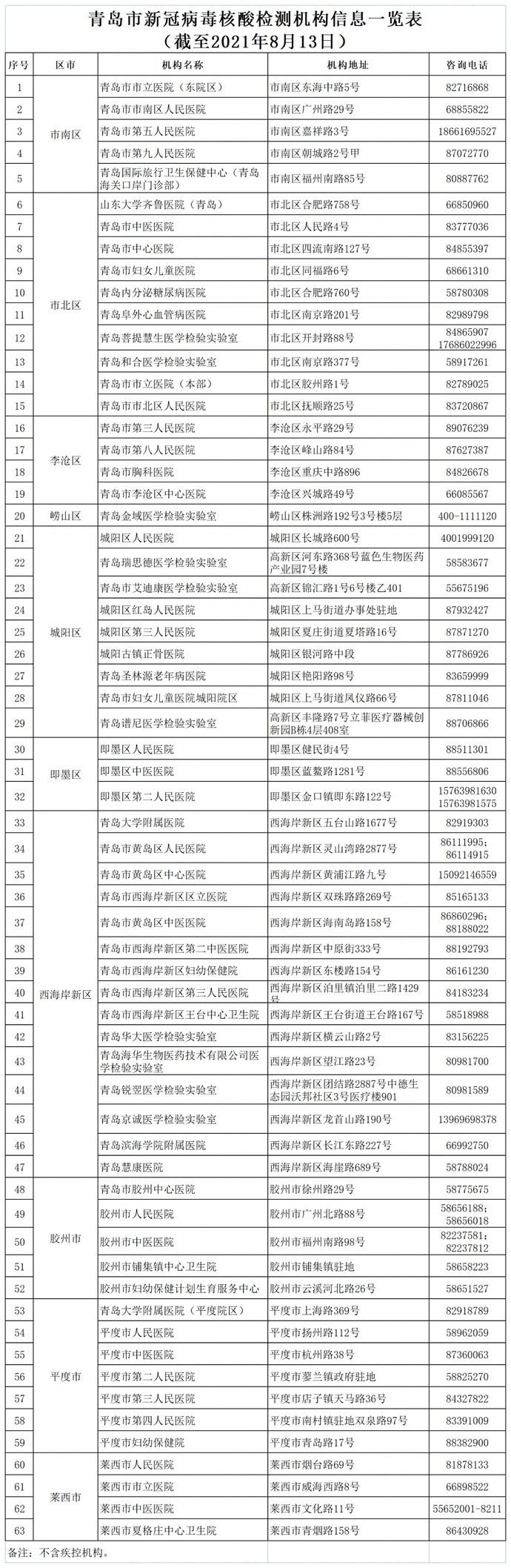 核酸|收藏！青岛市核酸采样点、新冠病毒核酸检测机构公布