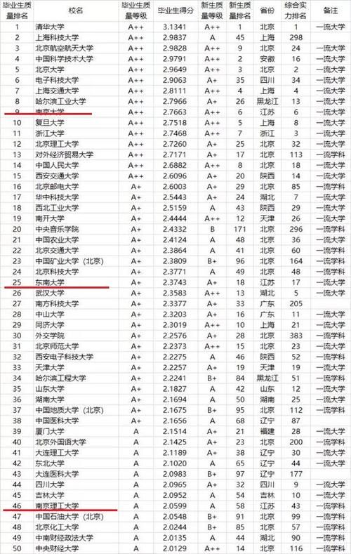 21江苏高校毕业生质量10强：南理工第3，南航第6，矿大性价比更高