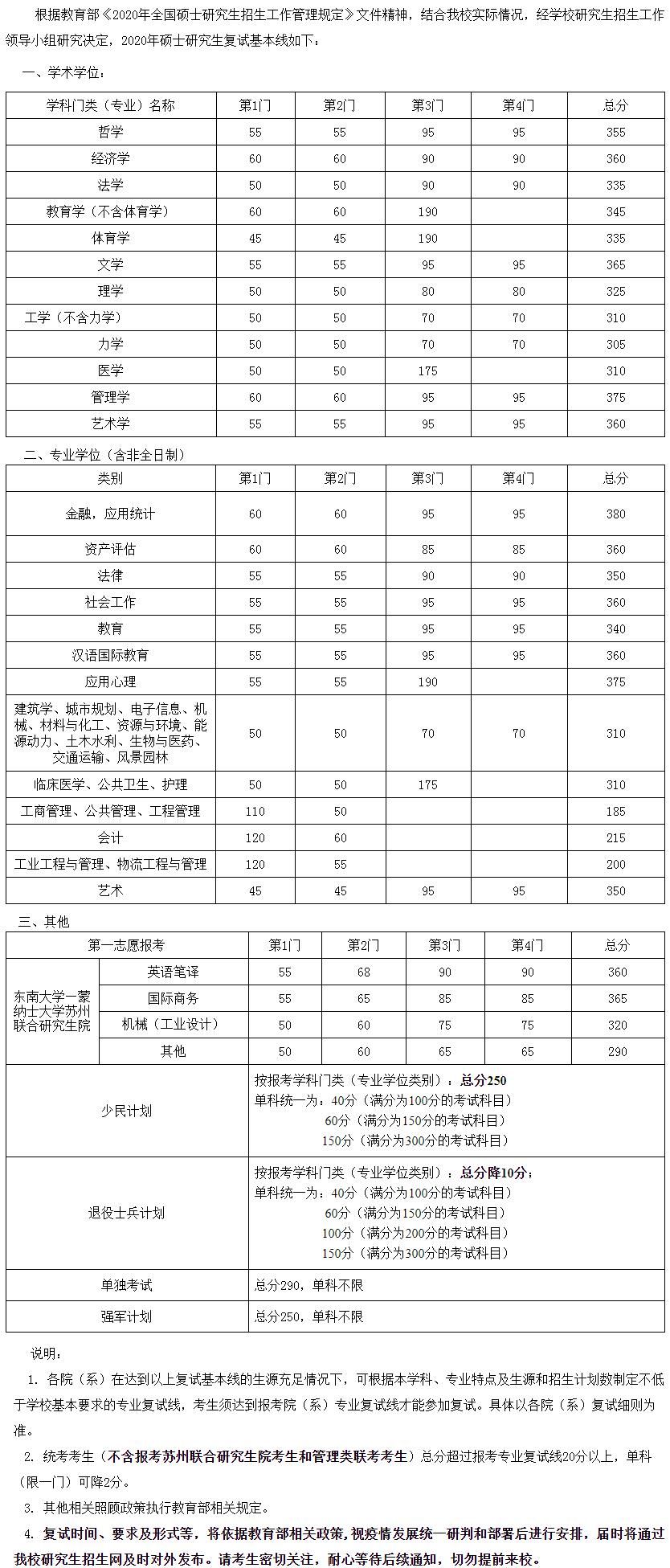 复试分数线公布时间定了！34所自划线高校复试基本分数线汇总！