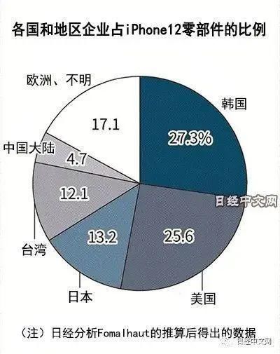 美金|三年降50美金！OLED仍占iPhone 12总成本近两成