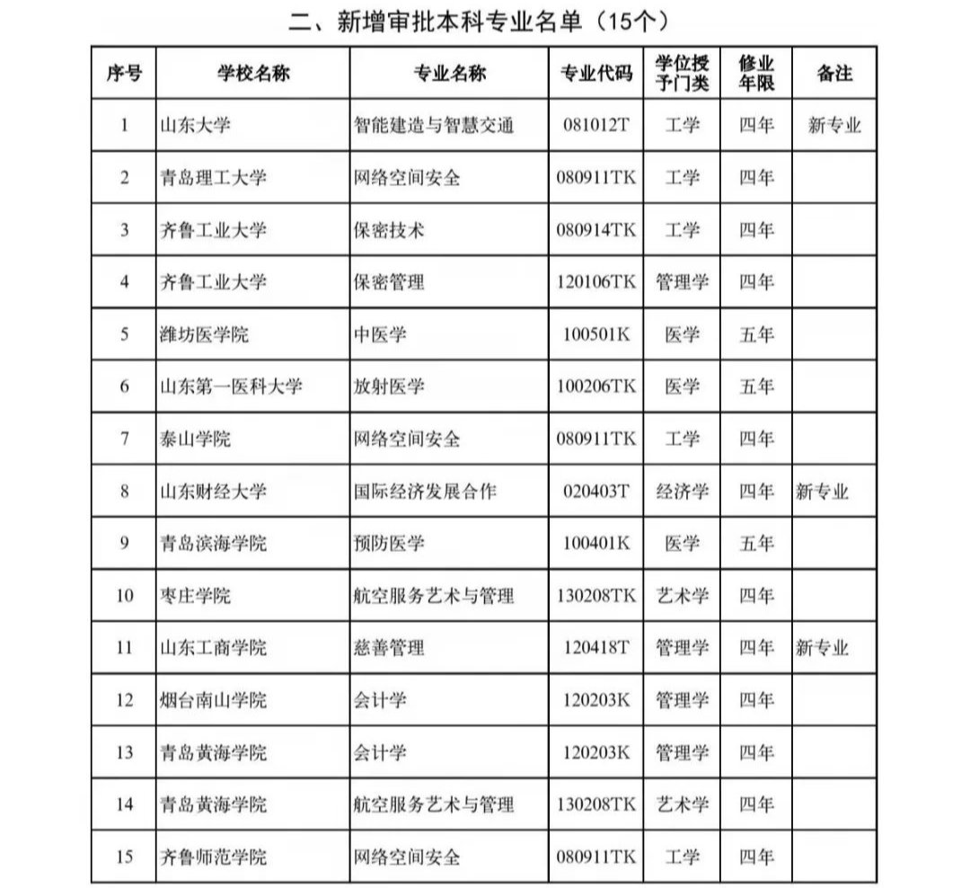 备案|最新！山东高校新增设置本科专业120个，调整2个，撤销37个！