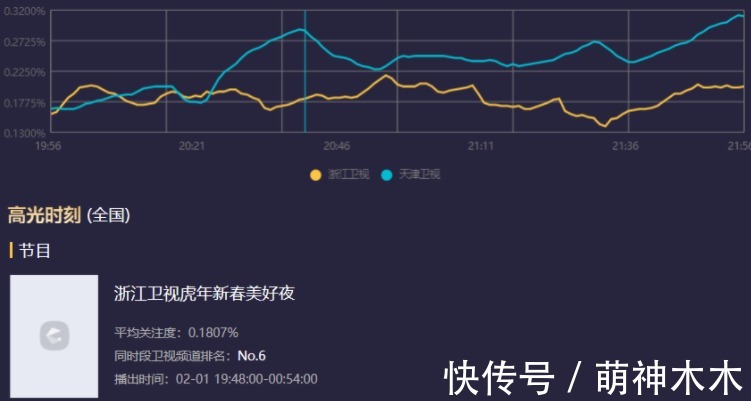 15台卫视春晚收视比拼！北京台第一湖南台第二，宋小宝热度最高