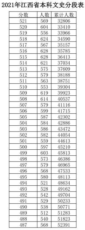 江西|江西高考成绩分数段公布！600分以上有多少人？