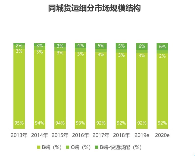 同城|快狗流血上市、货拉拉滴滴烧钱不止，万亿同城货运市场没有赢家