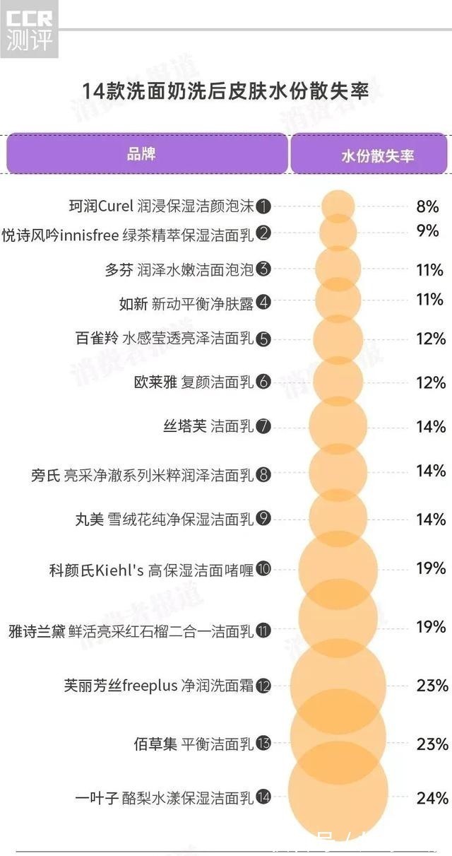 效果|14款洗面奶试用评价：佰草集去油效果差；丝塔芙评分较低