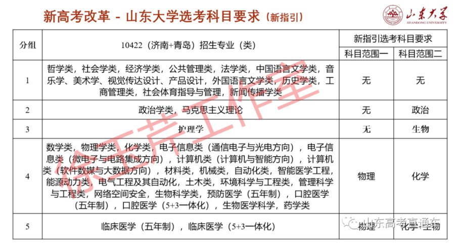 山大|2024高校招生选考科目要求来了！“物理+化学”果然是王道