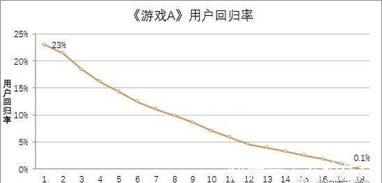 副本|8种流失原因分析法(四)流失和留存用户对比分析法