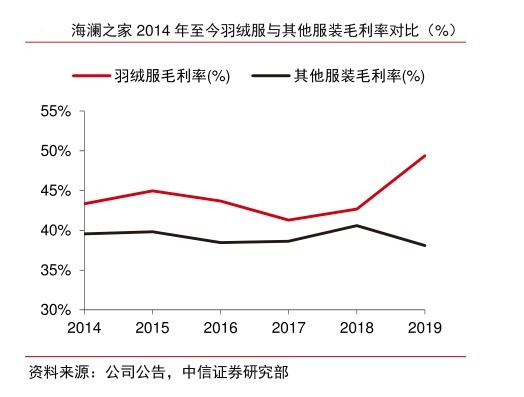 波司登|鹅被罚,鸟抄袭,波司登有护城河吗?