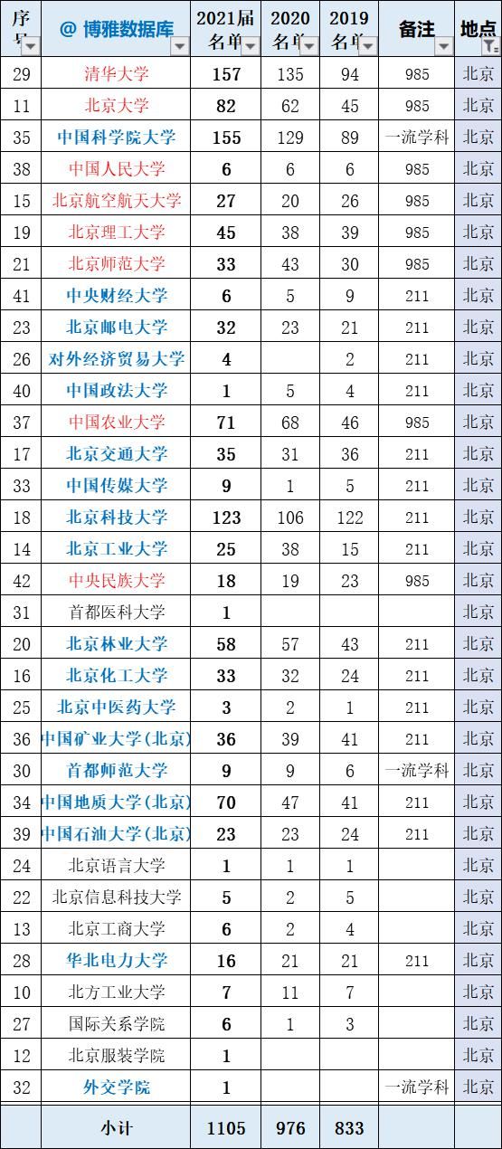 大学|总结！国科大2021届推免率42%，研究生院拟录取5000余