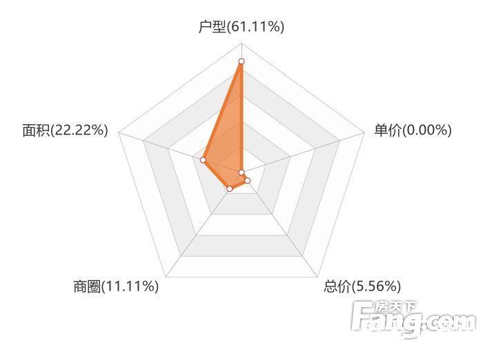 新房|12月龙岩新房用户关注度大数据报告