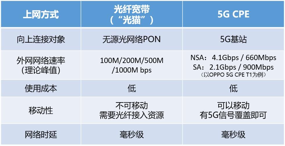 用户|什么是5G CPE？会取代“光猫”吗？