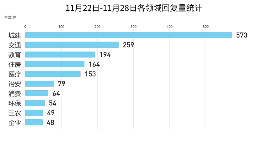 天府新区|问政排行榜丨2145条留言获回应，城建交通教育类问题受关注