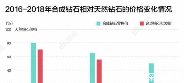 量产 人造钻石和天然钻石几乎没差别,可以量产,为何钻石价格没有降!