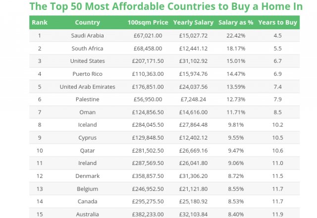 可负担力|和收入水平相比 加拿大住房可负担力排全球前15