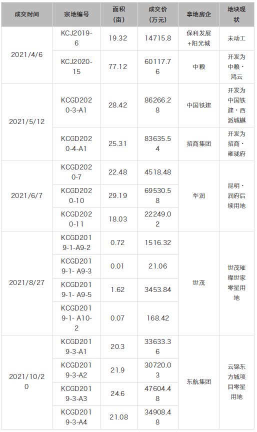 碧桂园|今年新盘屈指可数 这些地块或许可以试着动一动了?