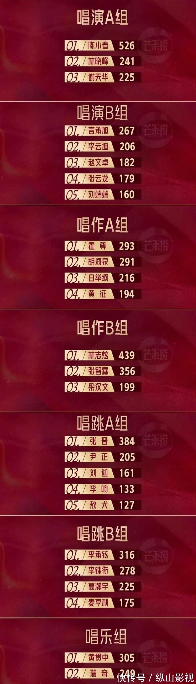 算你狠|《披荊斬棘的哥哥》初舞臺人氣榜:陳小春丟掉冠軍,GAI高居第三