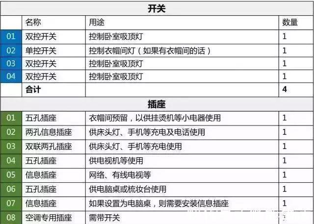 开关插座|水电定位不二法则：全屋61个开关插座布局，少1个都不行，长点心