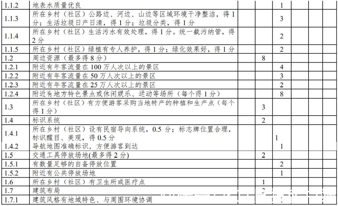 第1号修改单|云南：旅游民宿评级复核不达标将限期整改、取消等级