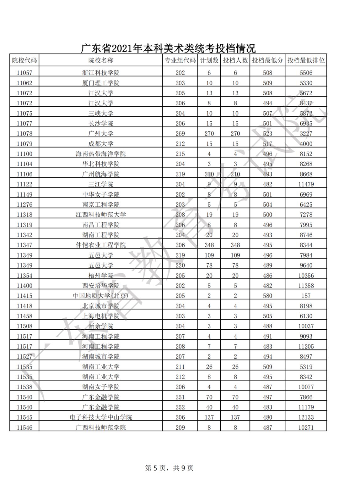 广东省教育考试院|广东省2021年普通高考本科批次录取投档情况公布！