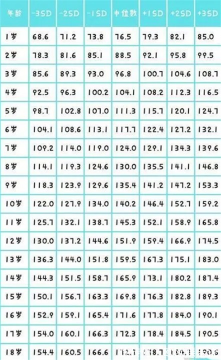 参照表|“1到18岁”身高参照表,你家孩子有多高今年达标了吗