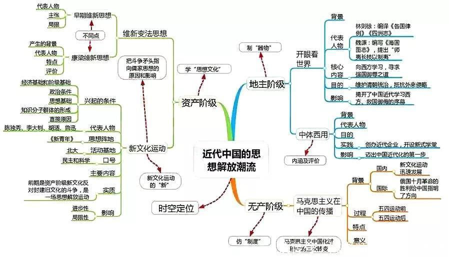 汇总|九科全！2020年高考各科思维导图全汇总，高中三年都适用！