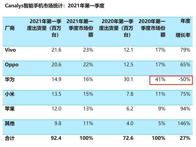 暴涨|华为“吐出”5成中国市场，苹果销量暴涨94%，3个月赚了1千亿