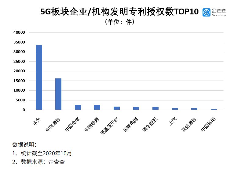 5G基站建设|数说新基建：七大领域齐头并进，华为、中兴、海尔等专利数突出