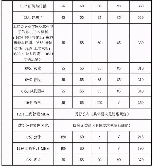 2021硕士研究生考试国家分数线公布，拿到分数后要怎么做？