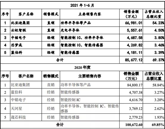 产能|比亚迪半导体已经＂长大为人＂？汽车业务仍是最大支柱！