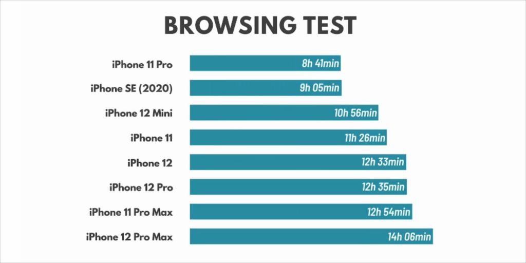 接受|8部iPhone续航测试：iPhone12ProMax表现让人无法接受