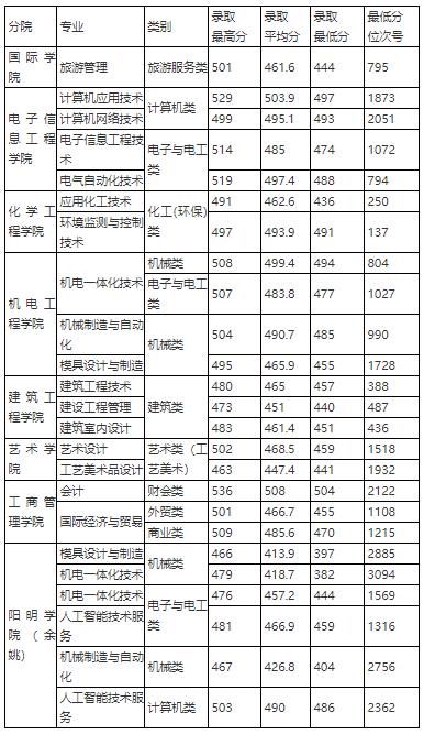 浙江这所高校再添新校区，预计2023年底投入使用！开设了哪些专业？